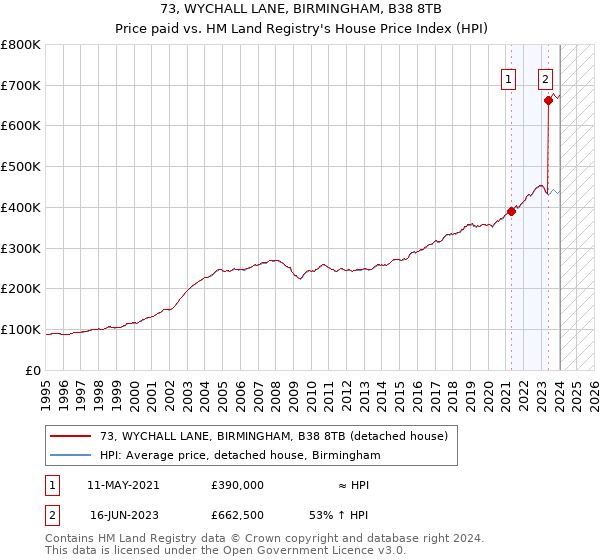 73, WYCHALL LANE, BIRMINGHAM, B38 8TB: Price paid vs HM Land Registry's House Price Index