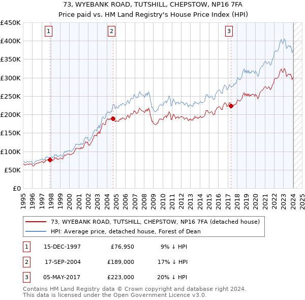 73, WYEBANK ROAD, TUTSHILL, CHEPSTOW, NP16 7FA: Price paid vs HM Land Registry's House Price Index