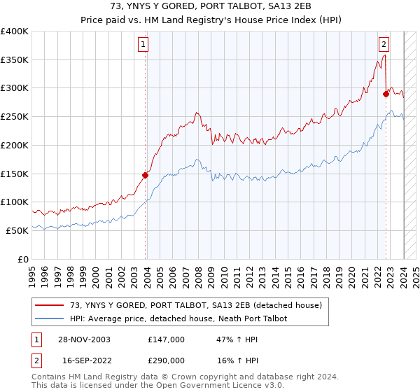 73, YNYS Y GORED, PORT TALBOT, SA13 2EB: Price paid vs HM Land Registry's House Price Index