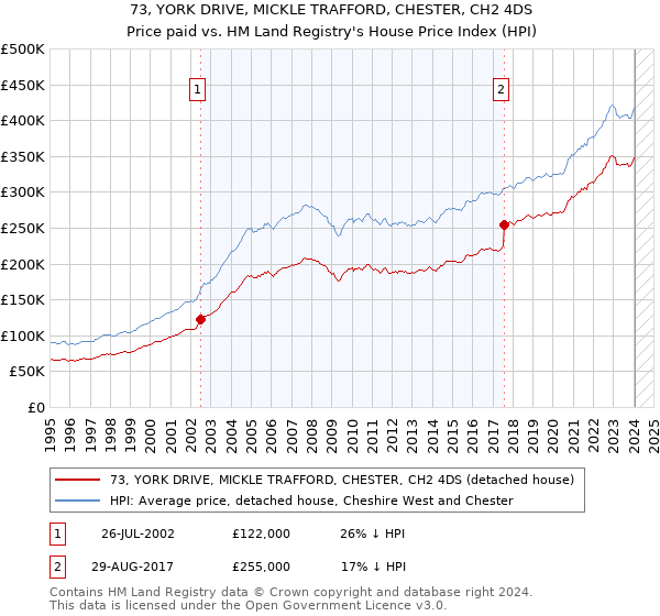 73, YORK DRIVE, MICKLE TRAFFORD, CHESTER, CH2 4DS: Price paid vs HM Land Registry's House Price Index