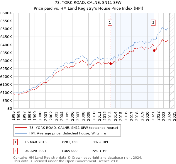 73, YORK ROAD, CALNE, SN11 8FW: Price paid vs HM Land Registry's House Price Index