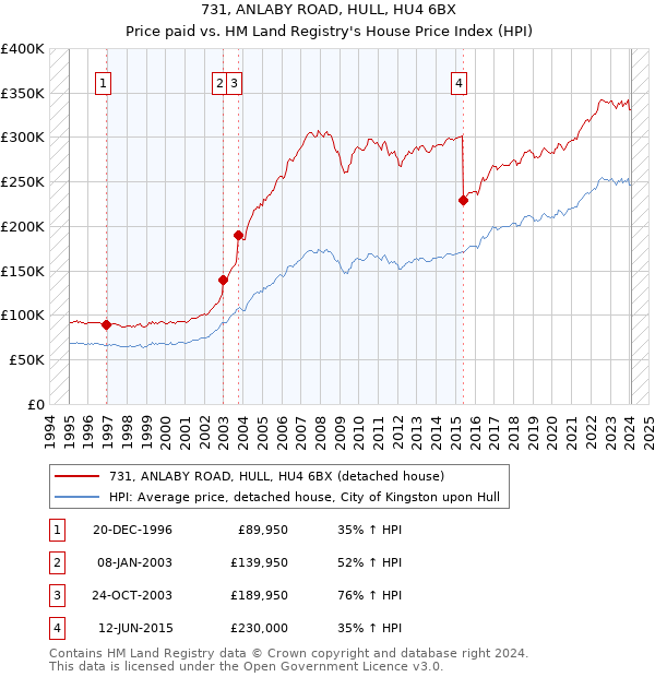731, ANLABY ROAD, HULL, HU4 6BX: Price paid vs HM Land Registry's House Price Index