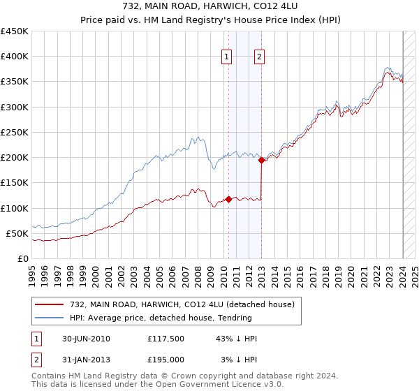 732, MAIN ROAD, HARWICH, CO12 4LU: Price paid vs HM Land Registry's House Price Index