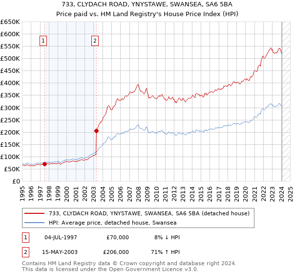 733, CLYDACH ROAD, YNYSTAWE, SWANSEA, SA6 5BA: Price paid vs HM Land Registry's House Price Index