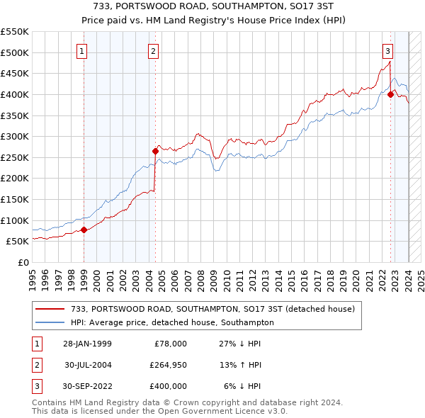 733, PORTSWOOD ROAD, SOUTHAMPTON, SO17 3ST: Price paid vs HM Land Registry's House Price Index