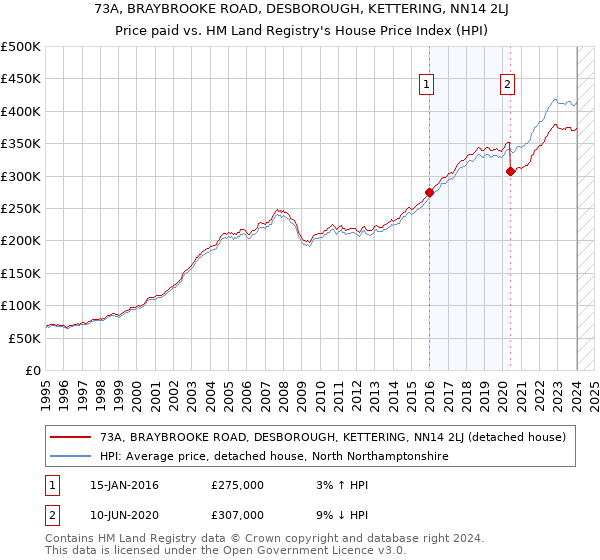 73A, BRAYBROOKE ROAD, DESBOROUGH, KETTERING, NN14 2LJ: Price paid vs HM Land Registry's House Price Index