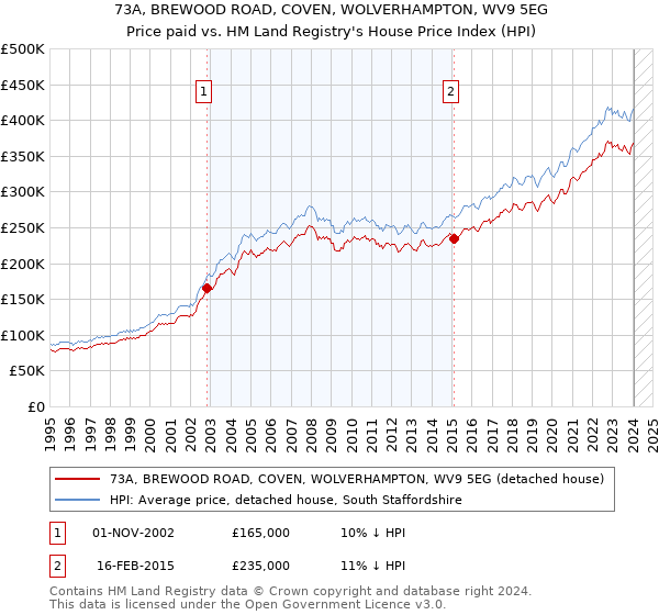73A, BREWOOD ROAD, COVEN, WOLVERHAMPTON, WV9 5EG: Price paid vs HM Land Registry's House Price Index