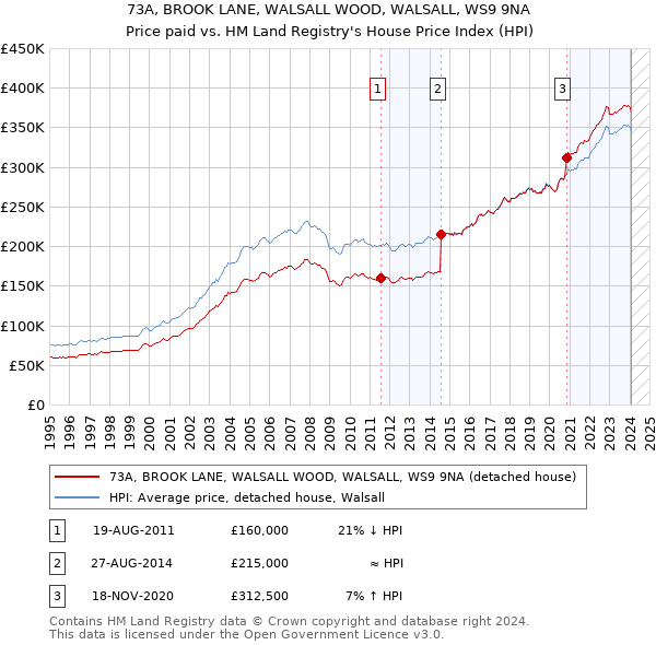 73A, BROOK LANE, WALSALL WOOD, WALSALL, WS9 9NA: Price paid vs HM Land Registry's House Price Index