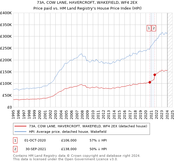 73A, COW LANE, HAVERCROFT, WAKEFIELD, WF4 2EX: Price paid vs HM Land Registry's House Price Index