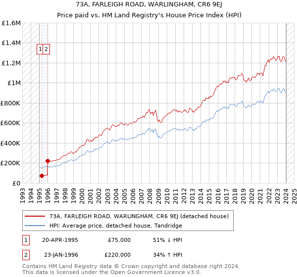 73A, FARLEIGH ROAD, WARLINGHAM, CR6 9EJ: Price paid vs HM Land Registry's House Price Index