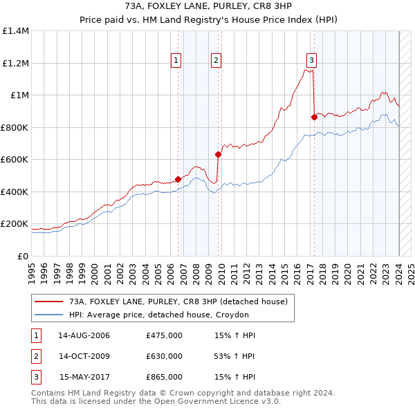 73A, FOXLEY LANE, PURLEY, CR8 3HP: Price paid vs HM Land Registry's House Price Index