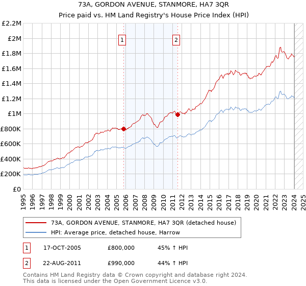 73A, GORDON AVENUE, STANMORE, HA7 3QR: Price paid vs HM Land Registry's House Price Index