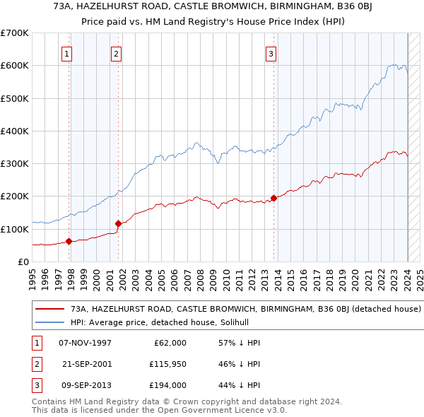 73A, HAZELHURST ROAD, CASTLE BROMWICH, BIRMINGHAM, B36 0BJ: Price paid vs HM Land Registry's House Price Index