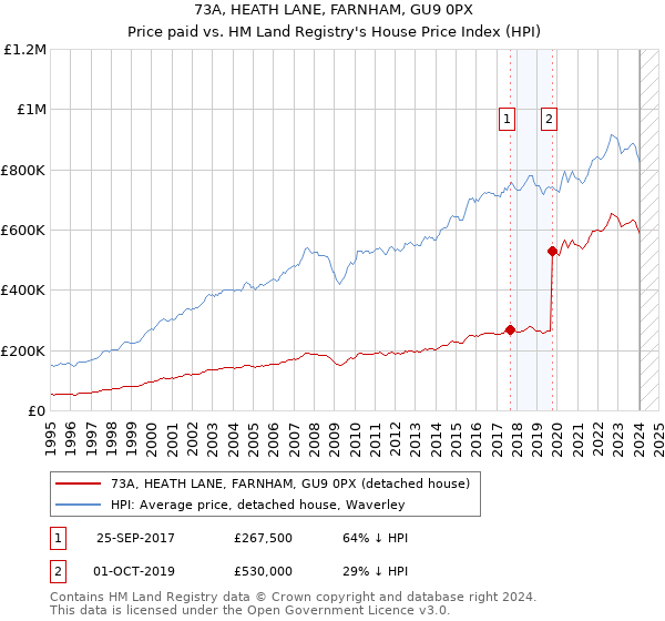 73A, HEATH LANE, FARNHAM, GU9 0PX: Price paid vs HM Land Registry's House Price Index