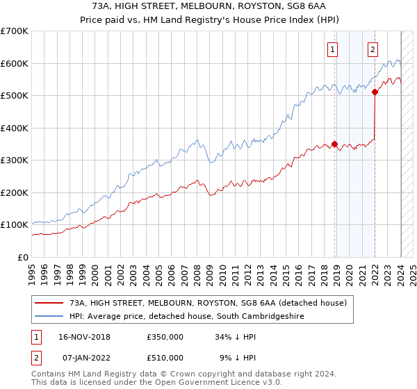 73A, HIGH STREET, MELBOURN, ROYSTON, SG8 6AA: Price paid vs HM Land Registry's House Price Index