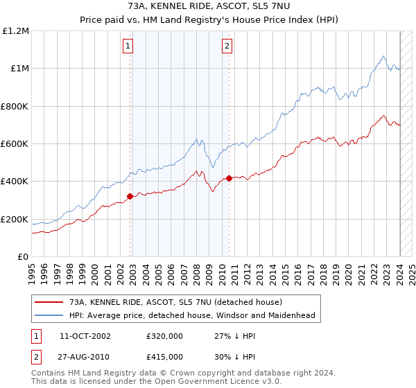 73A, KENNEL RIDE, ASCOT, SL5 7NU: Price paid vs HM Land Registry's House Price Index