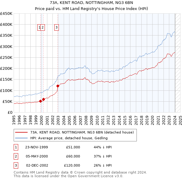 73A, KENT ROAD, NOTTINGHAM, NG3 6BN: Price paid vs HM Land Registry's House Price Index