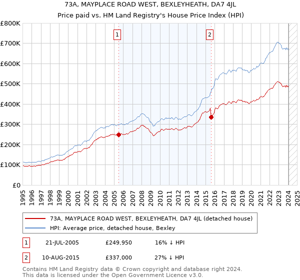 73A, MAYPLACE ROAD WEST, BEXLEYHEATH, DA7 4JL: Price paid vs HM Land Registry's House Price Index
