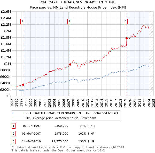 73A, OAKHILL ROAD, SEVENOAKS, TN13 1NU: Price paid vs HM Land Registry's House Price Index