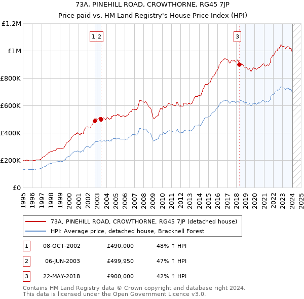 73A, PINEHILL ROAD, CROWTHORNE, RG45 7JP: Price paid vs HM Land Registry's House Price Index