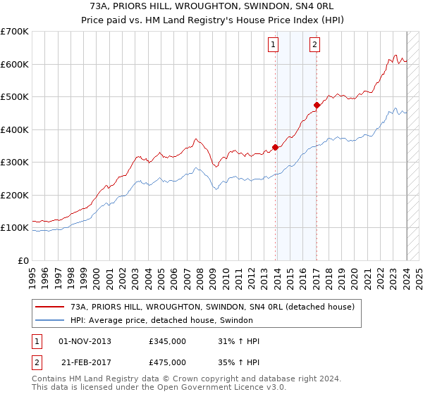 73A, PRIORS HILL, WROUGHTON, SWINDON, SN4 0RL: Price paid vs HM Land Registry's House Price Index