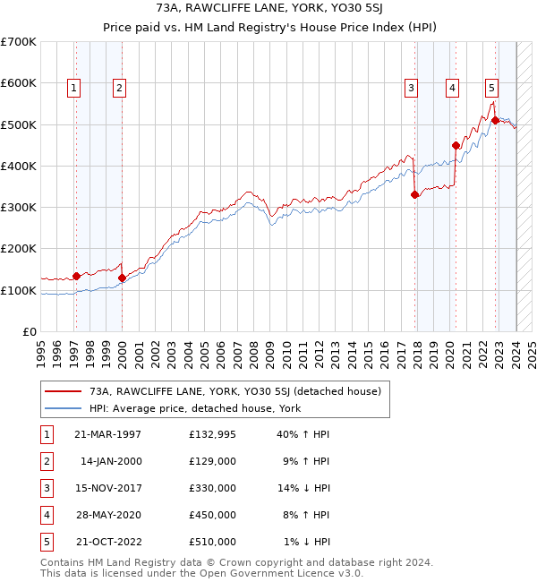 73A, RAWCLIFFE LANE, YORK, YO30 5SJ: Price paid vs HM Land Registry's House Price Index