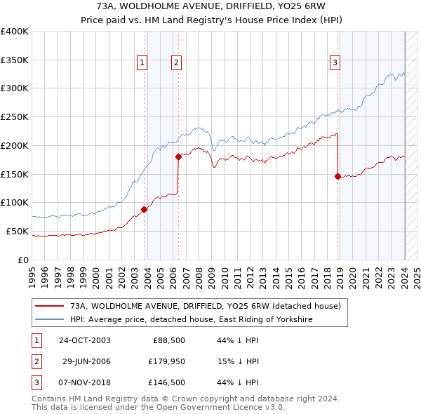 73A, WOLDHOLME AVENUE, DRIFFIELD, YO25 6RW: Price paid vs HM Land Registry's House Price Index