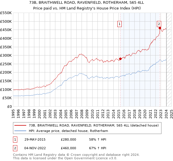 73B, BRAITHWELL ROAD, RAVENFIELD, ROTHERHAM, S65 4LL: Price paid vs HM Land Registry's House Price Index