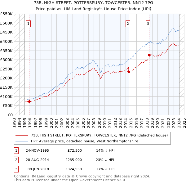 73B, HIGH STREET, POTTERSPURY, TOWCESTER, NN12 7PG: Price paid vs HM Land Registry's House Price Index