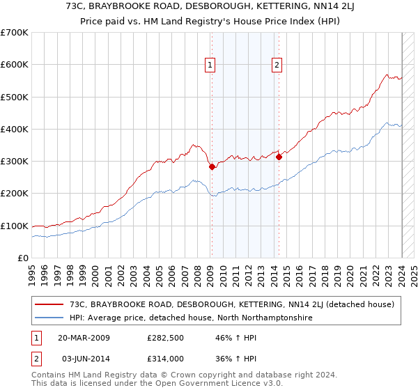 73C, BRAYBROOKE ROAD, DESBOROUGH, KETTERING, NN14 2LJ: Price paid vs HM Land Registry's House Price Index