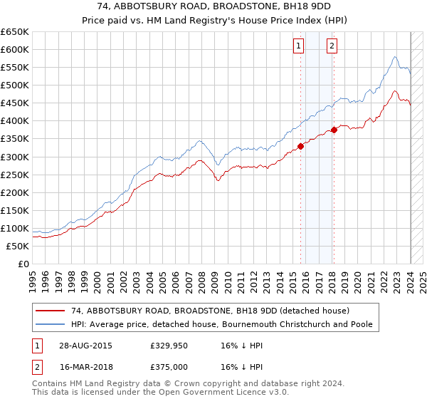 74, ABBOTSBURY ROAD, BROADSTONE, BH18 9DD: Price paid vs HM Land Registry's House Price Index
