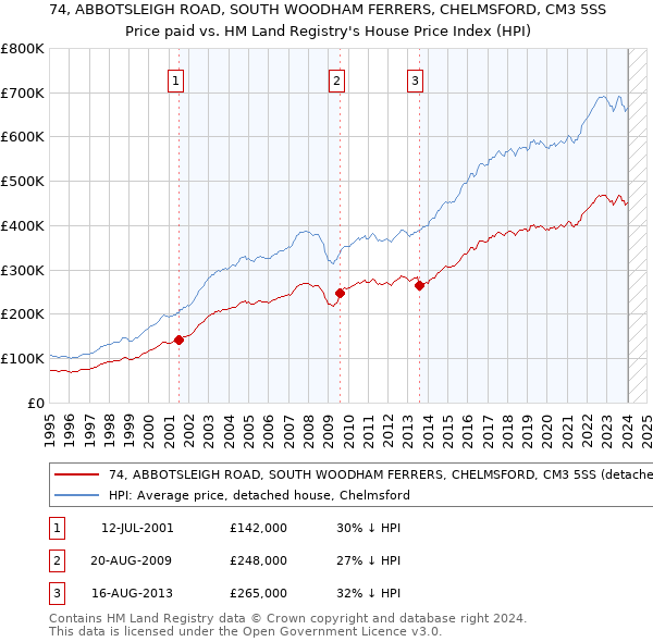 74, ABBOTSLEIGH ROAD, SOUTH WOODHAM FERRERS, CHELMSFORD, CM3 5SS: Price paid vs HM Land Registry's House Price Index