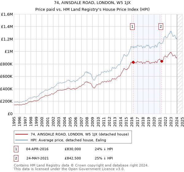 74, AINSDALE ROAD, LONDON, W5 1JX: Price paid vs HM Land Registry's House Price Index