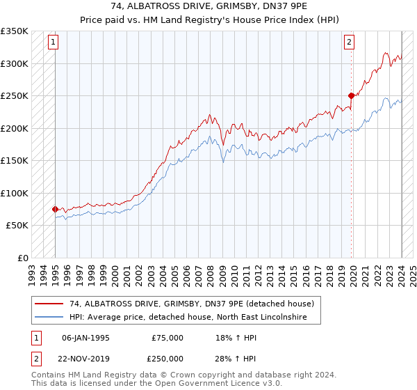 74, ALBATROSS DRIVE, GRIMSBY, DN37 9PE: Price paid vs HM Land Registry's House Price Index