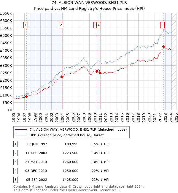 74, ALBION WAY, VERWOOD, BH31 7LR: Price paid vs HM Land Registry's House Price Index