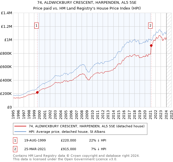74, ALDWICKBURY CRESCENT, HARPENDEN, AL5 5SE: Price paid vs HM Land Registry's House Price Index