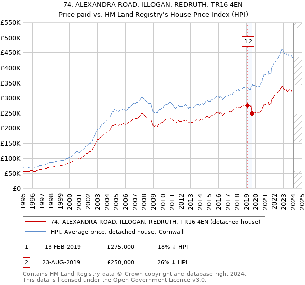 74, ALEXANDRA ROAD, ILLOGAN, REDRUTH, TR16 4EN: Price paid vs HM Land Registry's House Price Index