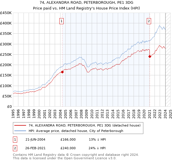 74, ALEXANDRA ROAD, PETERBOROUGH, PE1 3DG: Price paid vs HM Land Registry's House Price Index