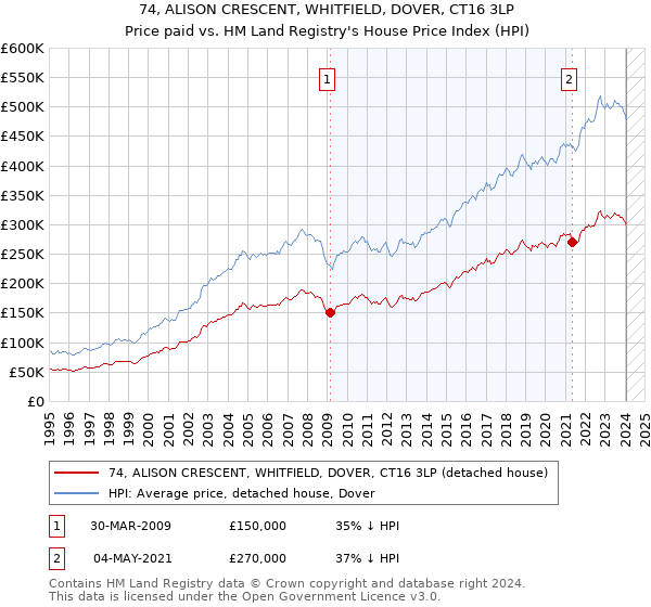 74, ALISON CRESCENT, WHITFIELD, DOVER, CT16 3LP: Price paid vs HM Land Registry's House Price Index