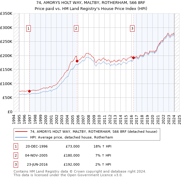 74, AMORYS HOLT WAY, MALTBY, ROTHERHAM, S66 8RF: Price paid vs HM Land Registry's House Price Index