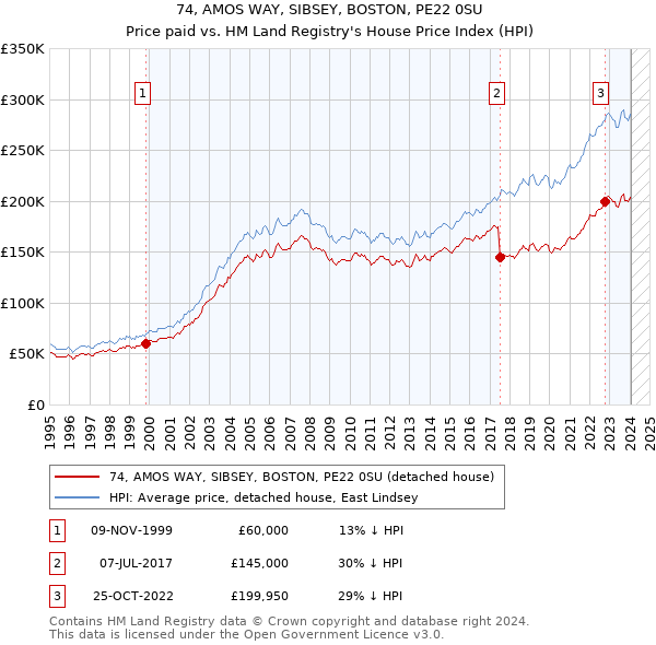 74, AMOS WAY, SIBSEY, BOSTON, PE22 0SU: Price paid vs HM Land Registry's House Price Index