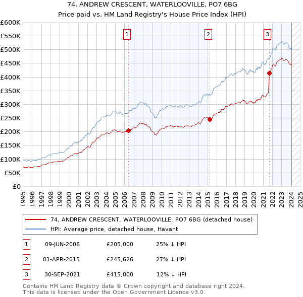 74, ANDREW CRESCENT, WATERLOOVILLE, PO7 6BG: Price paid vs HM Land Registry's House Price Index