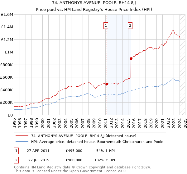 74, ANTHONYS AVENUE, POOLE, BH14 8JJ: Price paid vs HM Land Registry's House Price Index