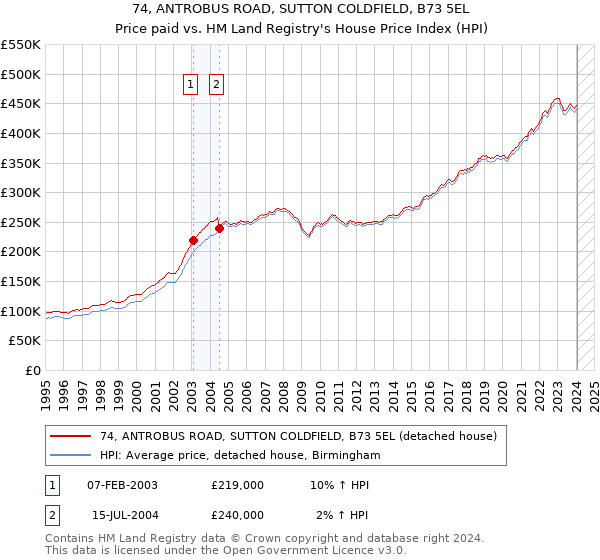 74, ANTROBUS ROAD, SUTTON COLDFIELD, B73 5EL: Price paid vs HM Land Registry's House Price Index
