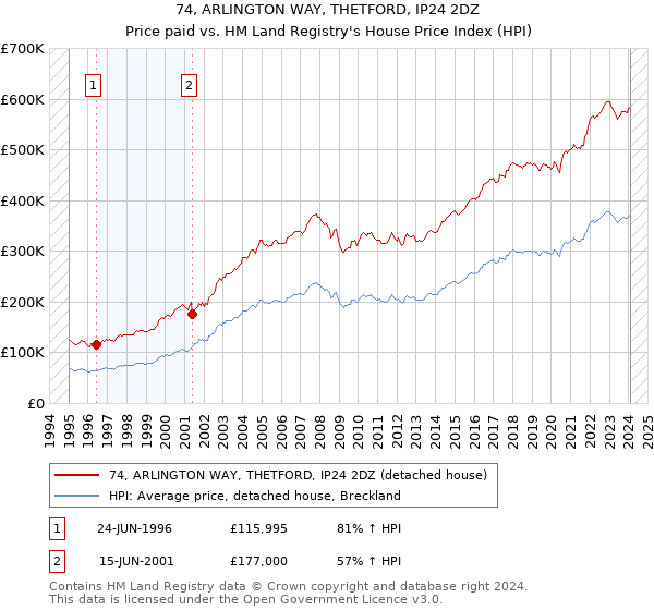 74, ARLINGTON WAY, THETFORD, IP24 2DZ: Price paid vs HM Land Registry's House Price Index