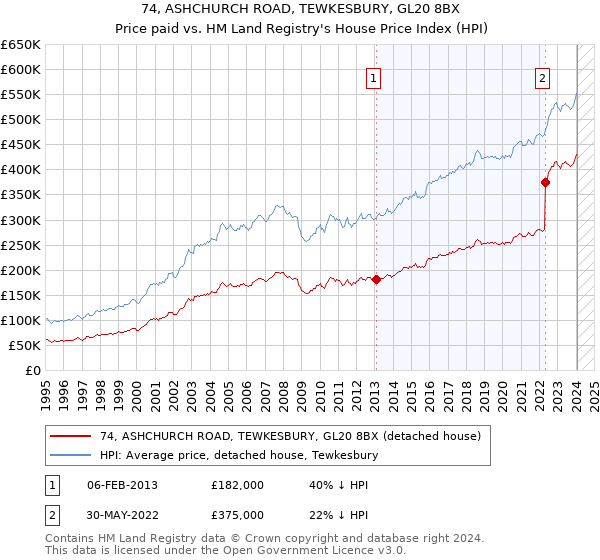 74, ASHCHURCH ROAD, TEWKESBURY, GL20 8BX: Price paid vs HM Land Registry's House Price Index