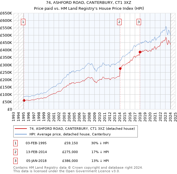 74, ASHFORD ROAD, CANTERBURY, CT1 3XZ: Price paid vs HM Land Registry's House Price Index