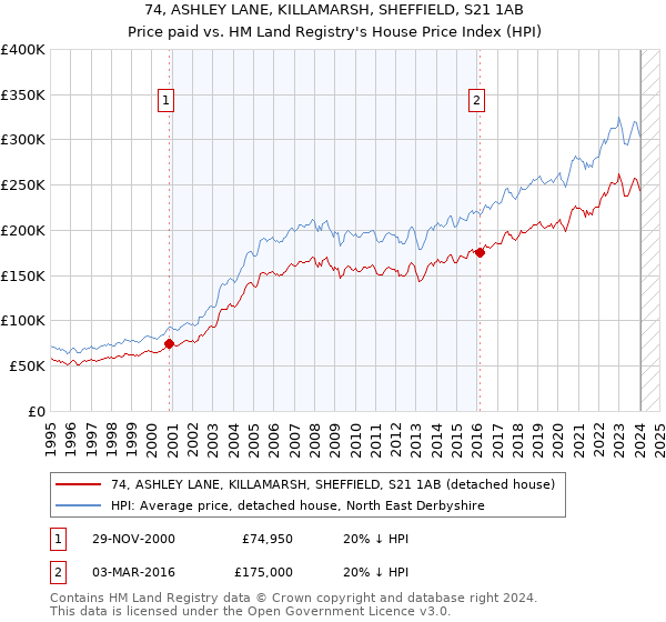 74, ASHLEY LANE, KILLAMARSH, SHEFFIELD, S21 1AB: Price paid vs HM Land Registry's House Price Index