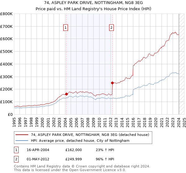 74, ASPLEY PARK DRIVE, NOTTINGHAM, NG8 3EG: Price paid vs HM Land Registry's House Price Index