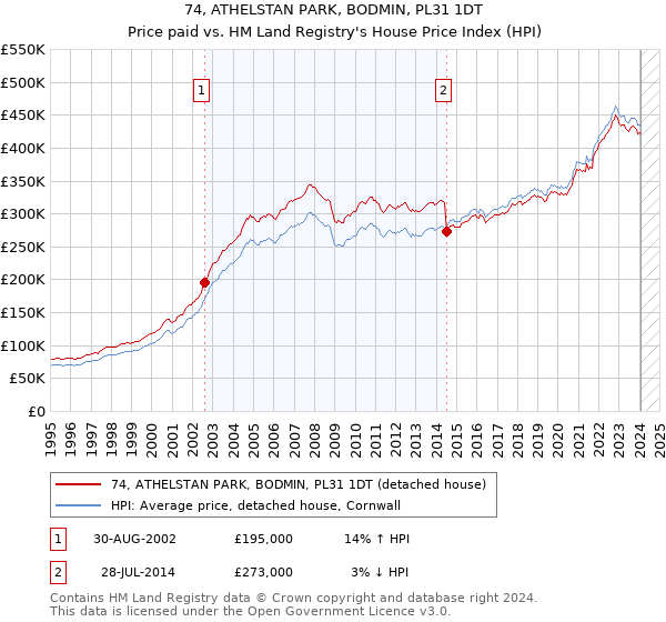 74, ATHELSTAN PARK, BODMIN, PL31 1DT: Price paid vs HM Land Registry's House Price Index